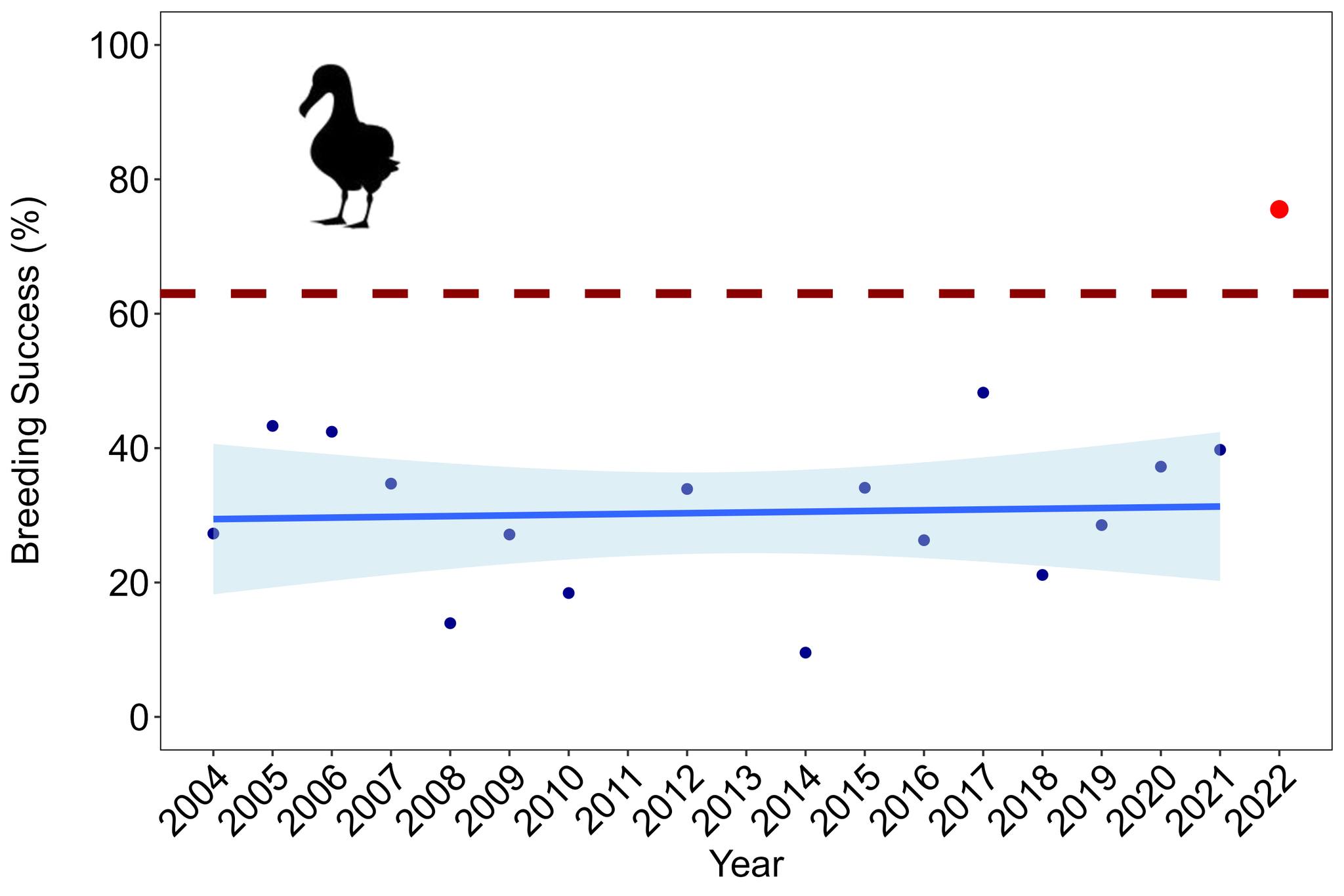 Gough Tritans Albatross breeding success