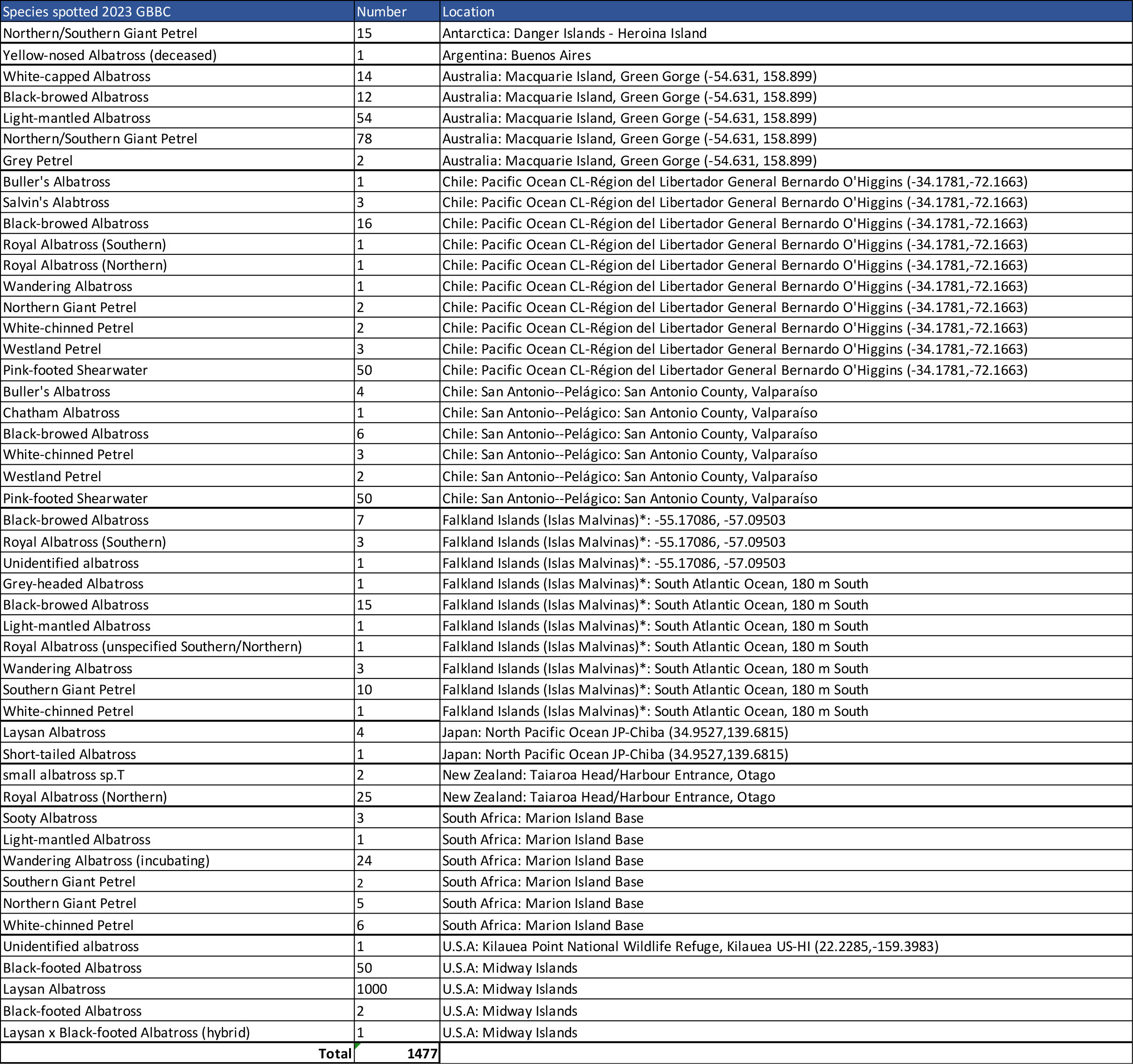 GBBC 2023 ACAP listed Table